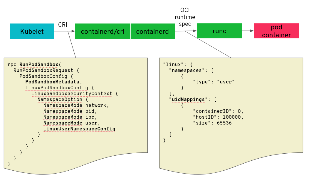 gRPC struct changes needed for User Namespaces