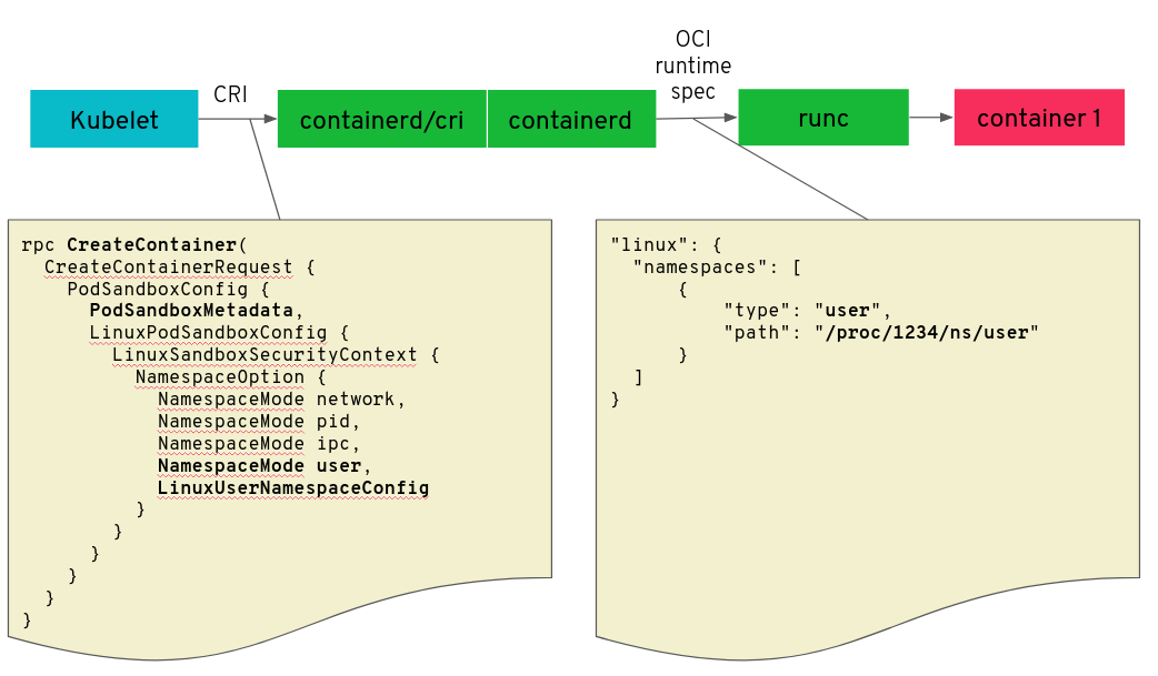 gRPC struct showing path to userns reference
