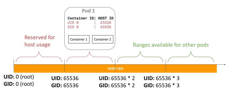 2 containers as 2 different UIDs