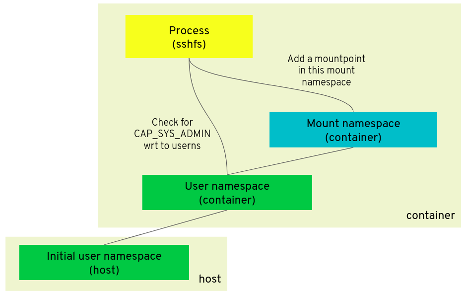 PID, Mount Namespace, and Unshared User Namesapce, from the Initial User Namespace